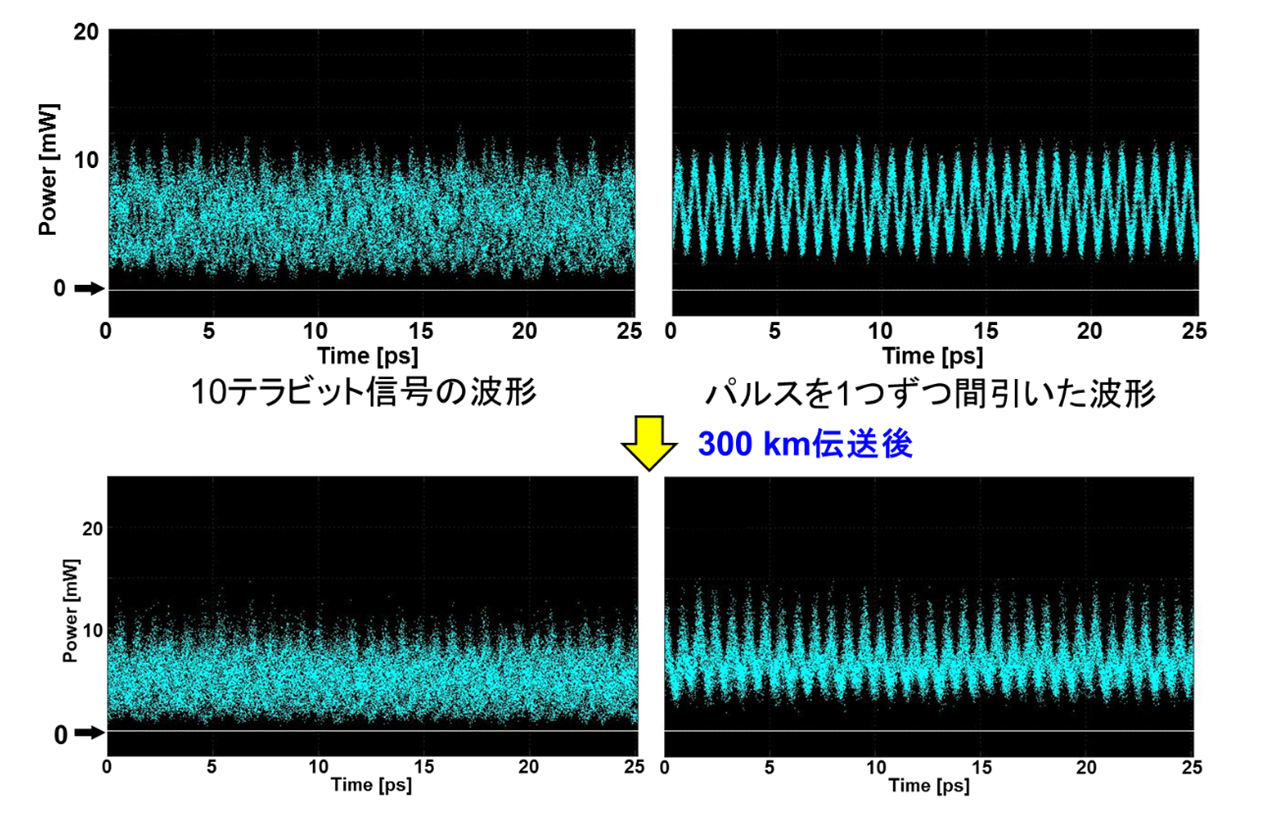 10Tbit/s信号の生成と伝送