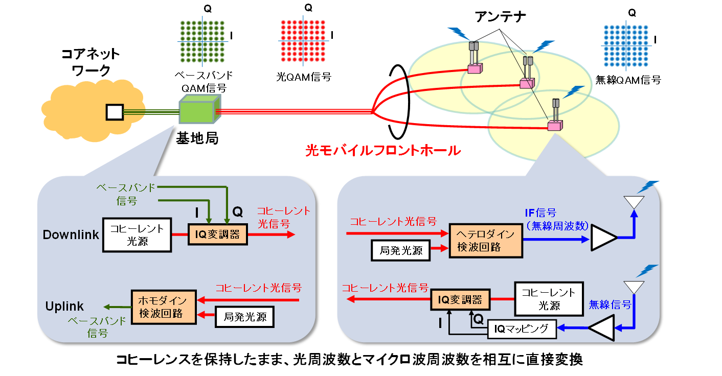 光通信と無線通信のコヒーレントな融合に向けて